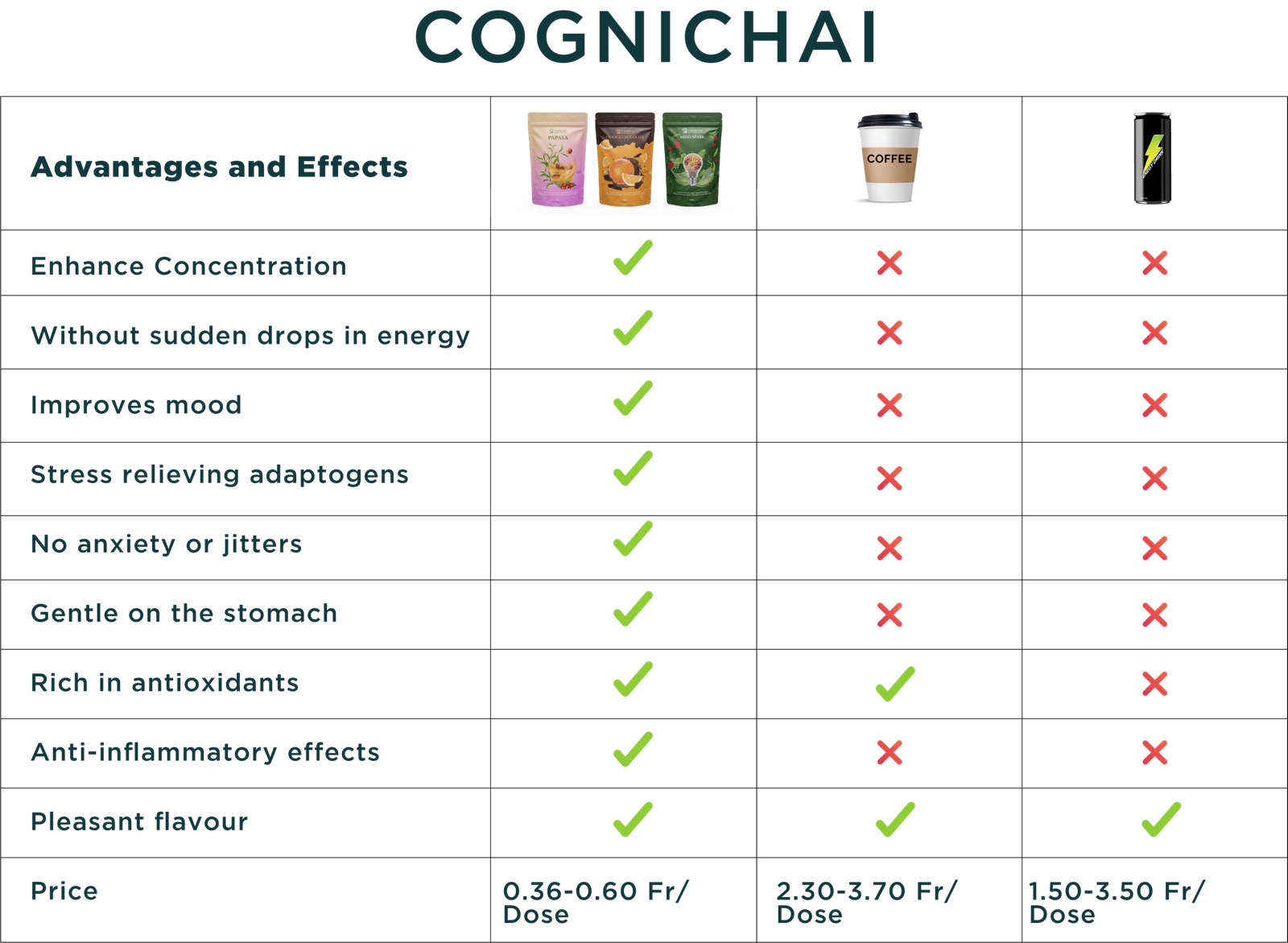 benefits of cognichai